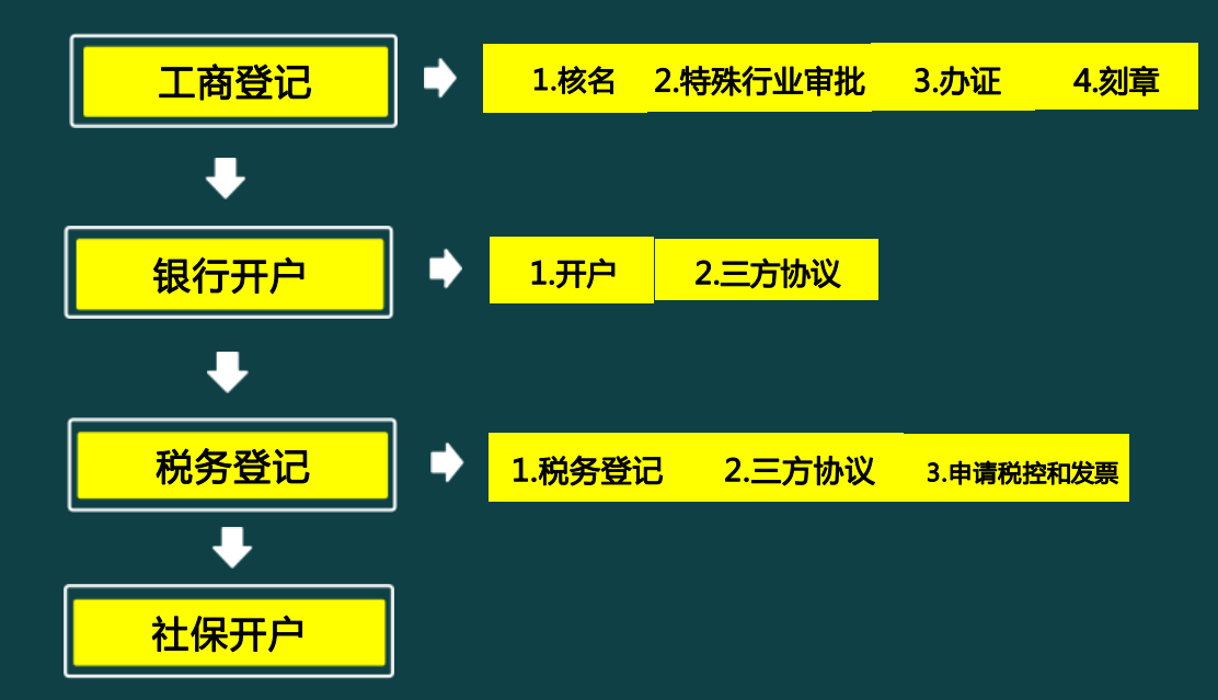 皇冠信用网注册开户_终于有人把工商税务注册流程讲透彻了皇冠信用网注册开户,登记流程、银行开户超详细