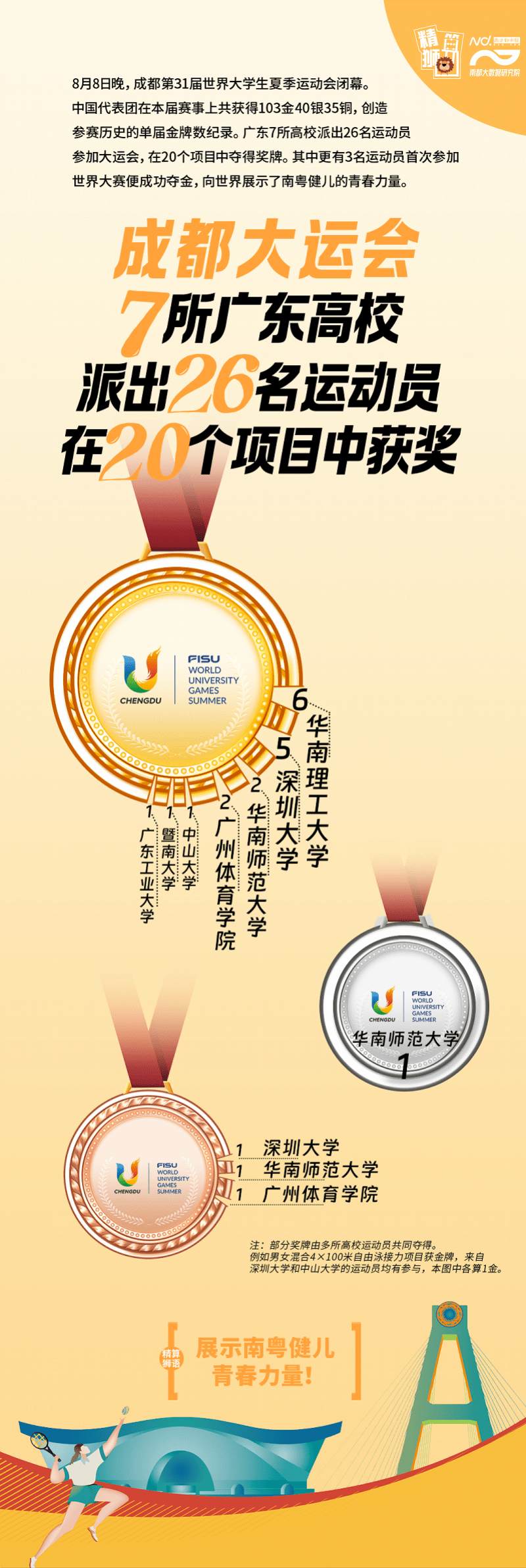 皇冠信用网登3_广东青春力量绽放!大运会获20奖牌皇冠信用网登3,3人首登国际赛便夺金