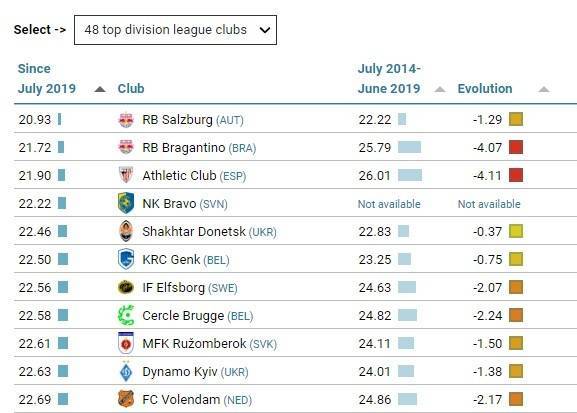 萨尔茨堡红牛足球_过去5年引援平均年龄排名:萨尔茨堡20.93岁最低 第2也是红牛系