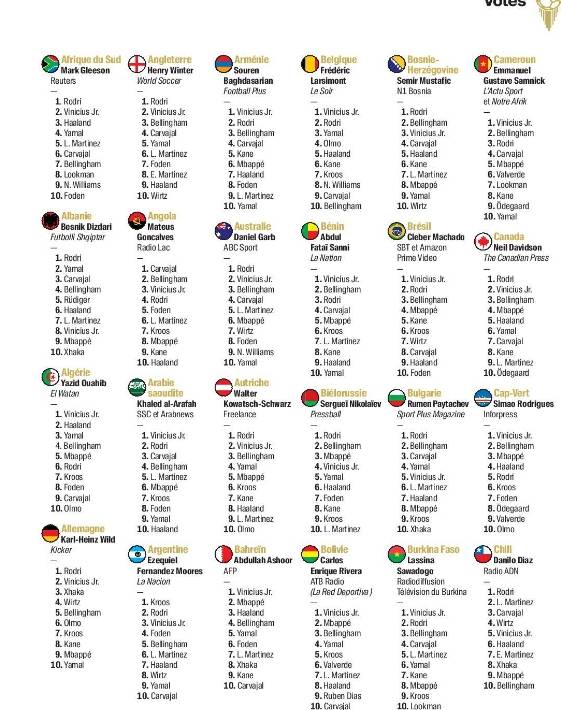 皇冠信用網账号注册_2024金球奖记者投票详情:中国首选罗德里 西班牙力挺小熊