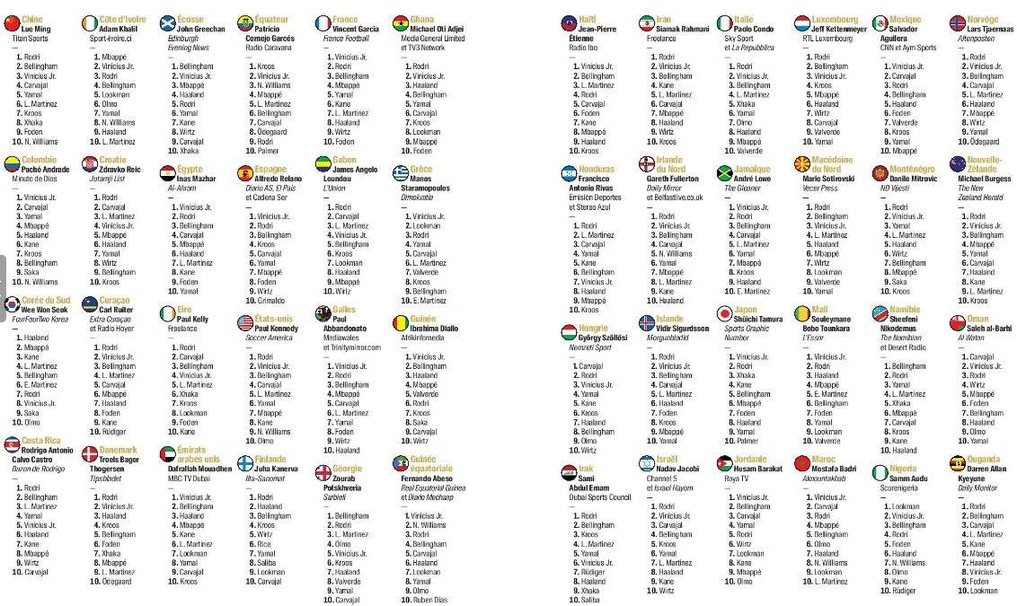 皇冠信用網账号注册_2024金球奖记者投票详情:中国首选罗德里 西班牙力挺小熊
