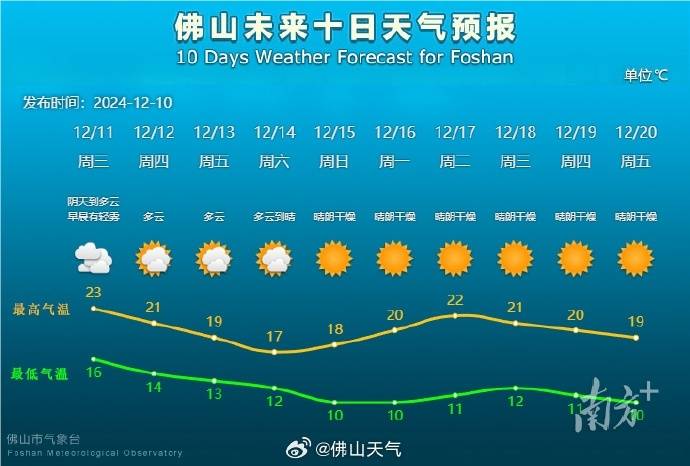 皇冠登一登二登三区别_冷空气将“速冻”佛山皇冠登一登二登三区别!最低温或跌至10℃