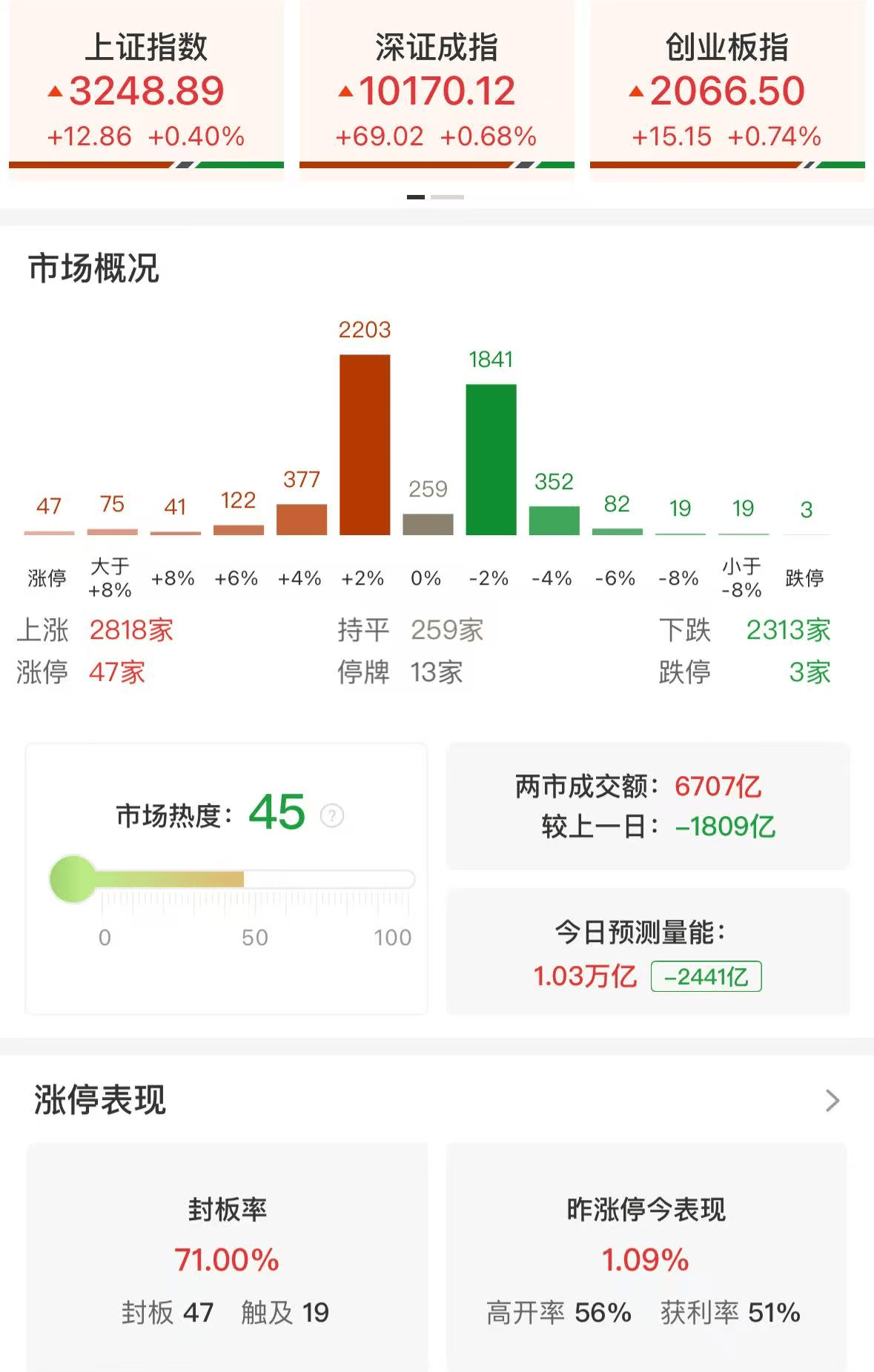 皇冠比分_美银:A股市场最坏的时间可能已经过去皇冠比分,全球投资者仍对A、H股市场感兴趣!只要持续推出各项新政策,市场仍将非常热衷于投资中国市场