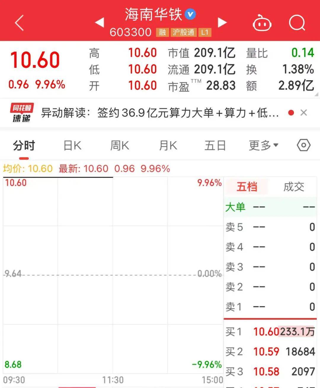 皇冠体育网_重磅利好!603300皇冠体育网,近804万手封涨停