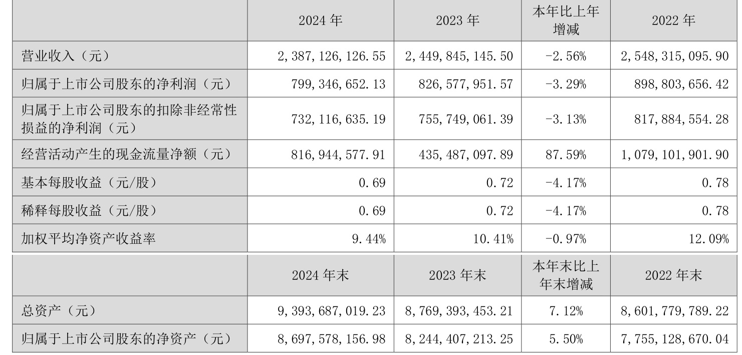 皇冠会员如何申请
_涪陵榨菜:2024年净利润7.99亿元 拟10派4.2元