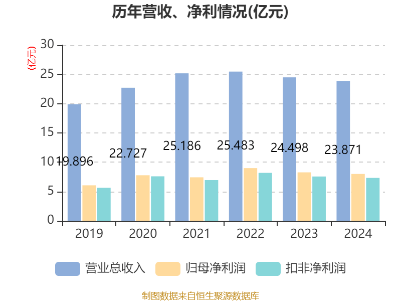 皇冠会员如何申请
_涪陵榨菜:2024年净利润7.99亿元 拟10派4.2元