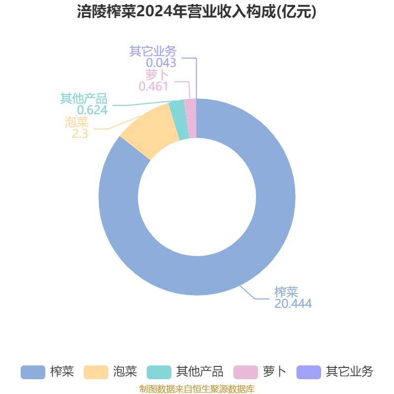 皇冠会员如何申请
_涪陵榨菜:2024年净利润7.99亿元 拟10派4.2元