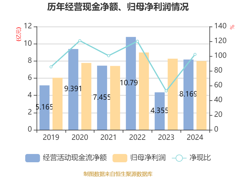皇冠会员如何申请
_涪陵榨菜:2024年净利润7.99亿元 拟10派4.2元
