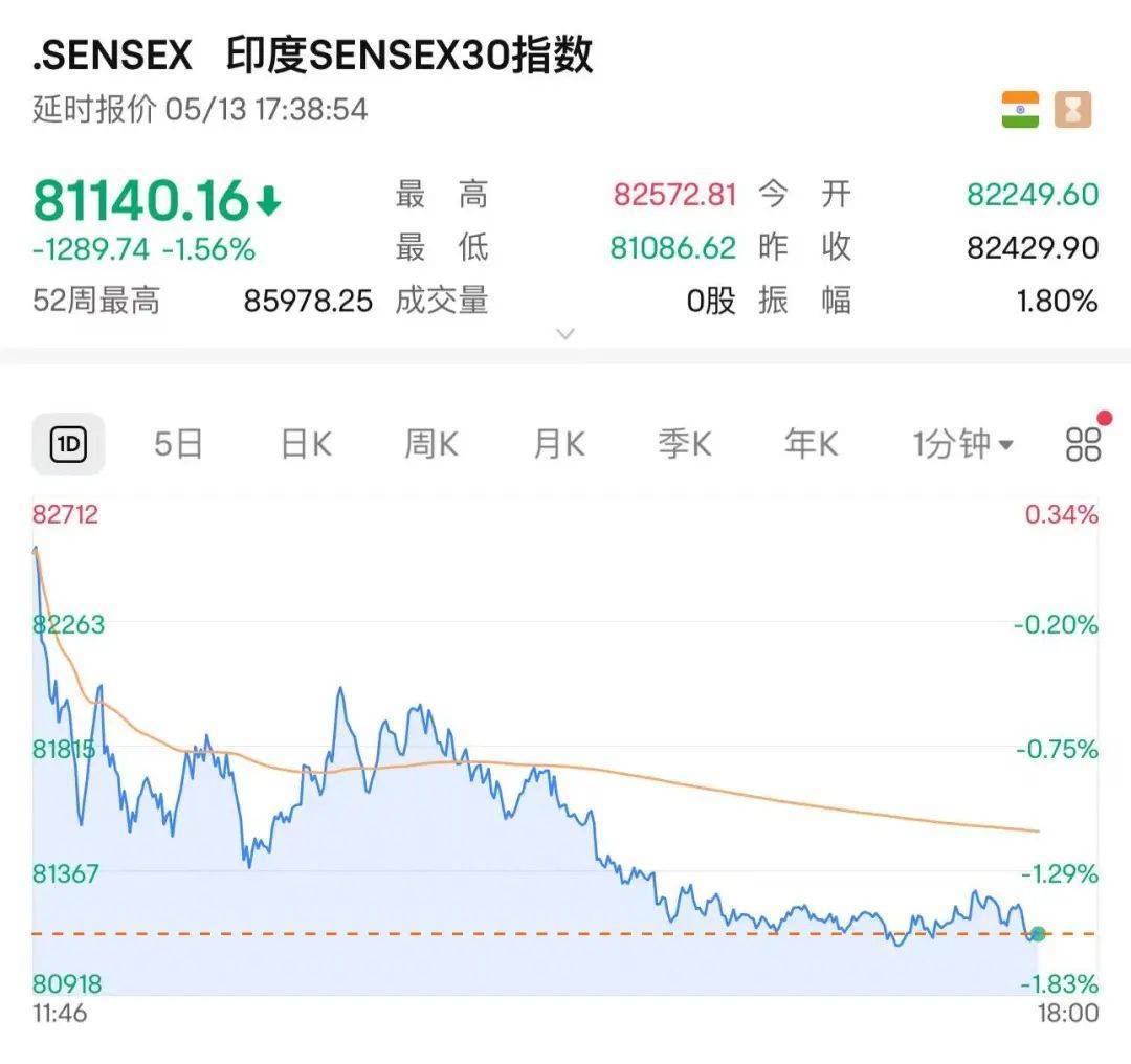 皇冠信用盘APP下载
_开始反击?印度突然宣布:拟对美国部分商品征收关税皇冠信用盘APP下载
!印度股市下跌