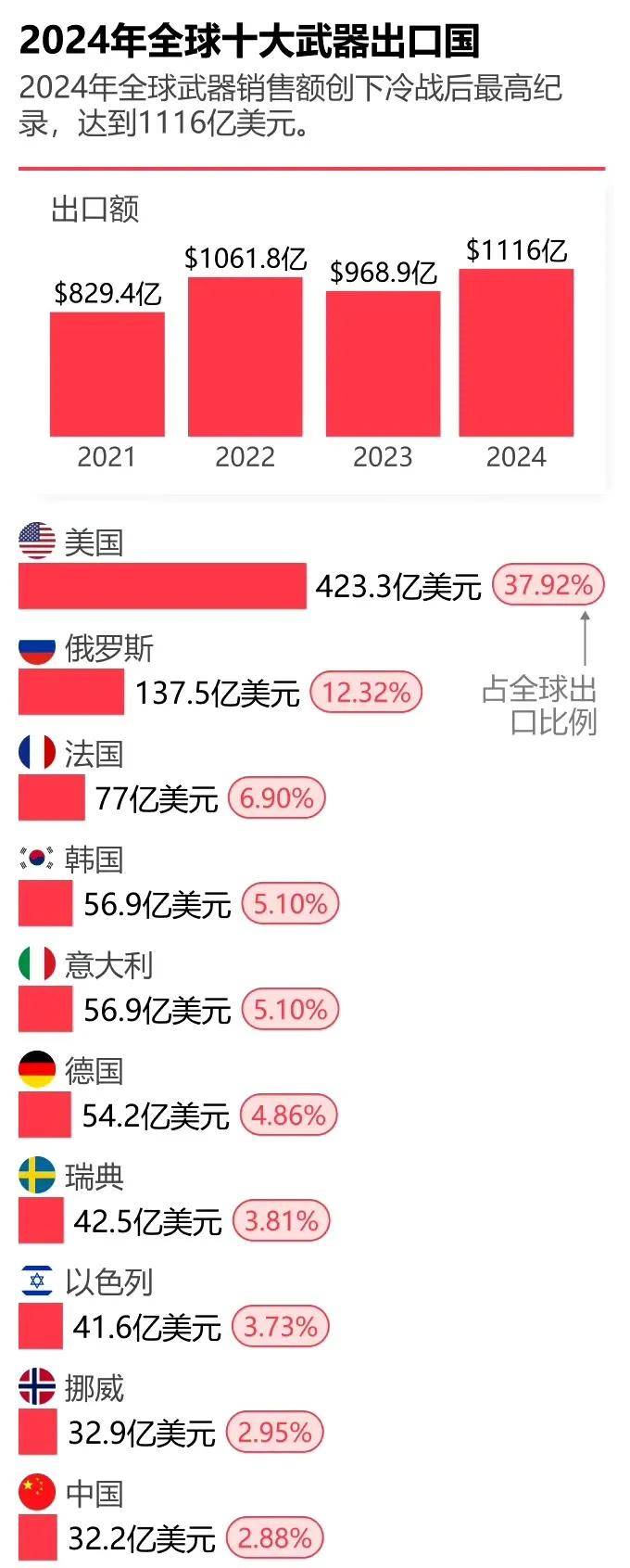 皇冠足球平台申请
_金灿荣:中国军售规模位列世界第十皇冠足球平台申请
,与大国地位严重不符!