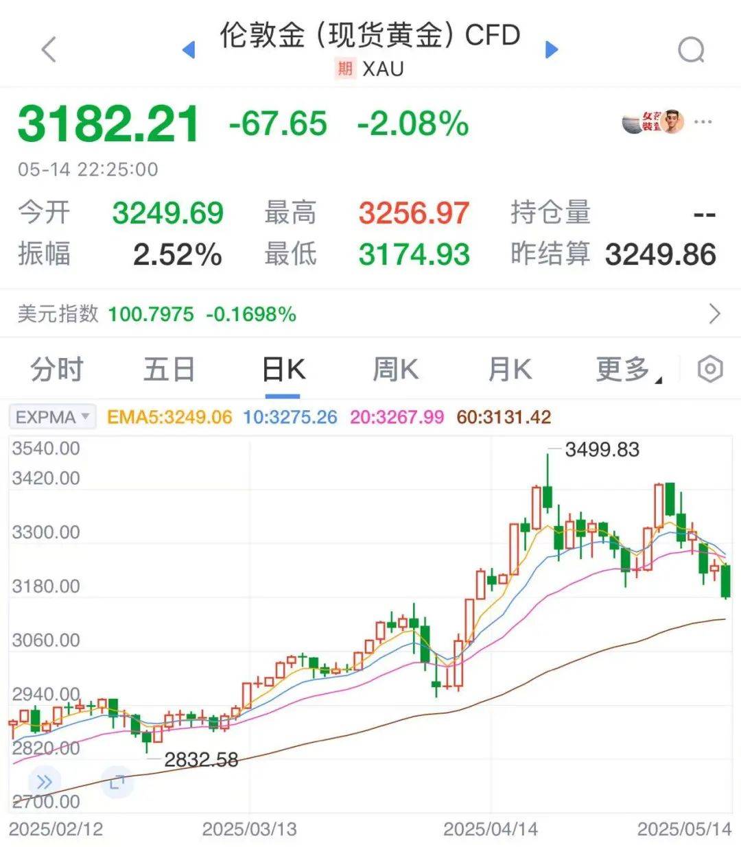 皇冠足球会员注册
_太突然!金价连续大跌,“买个手镯,半个月缩水2000多元皇冠足球会员注册
。”