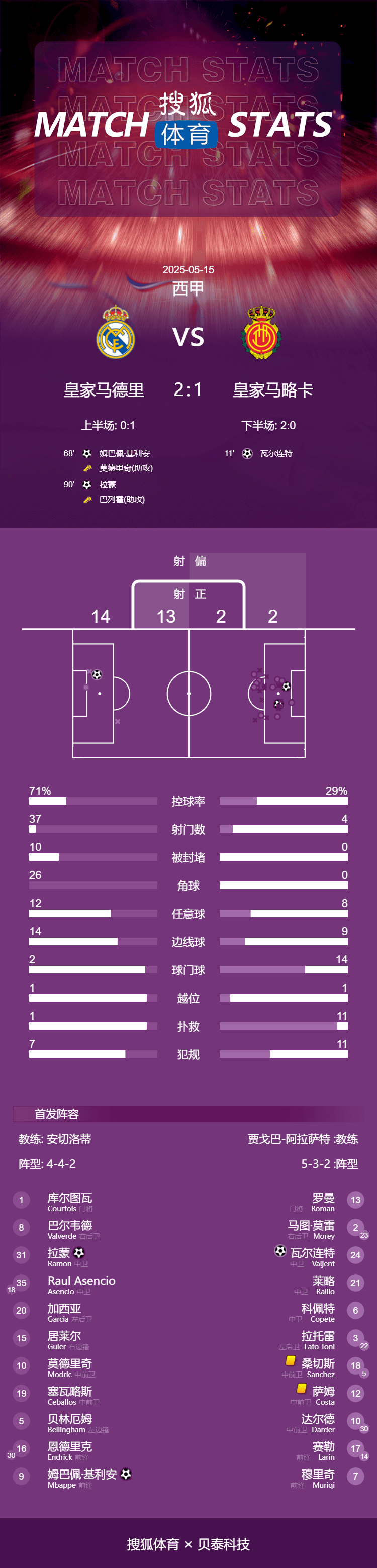 皇冠信用網出租
_西甲-姆巴佩破门小将拉蒙读秒绝杀 皇马2-1落后巴萨4分
