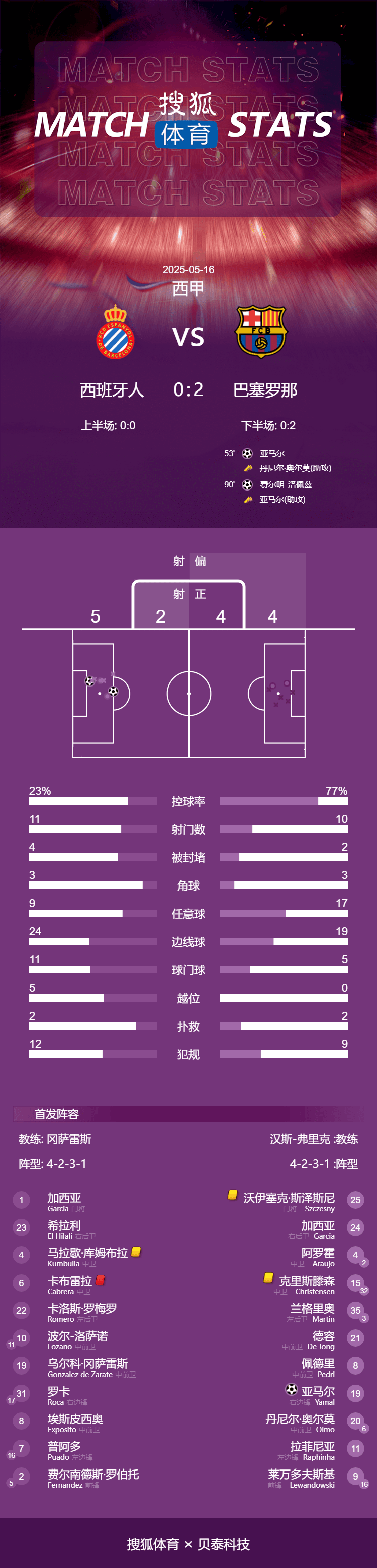 皇冠信用网占成代理
_西甲-亚马尔世界波+传射 巴萨2-0西班牙人提前2轮夺冠