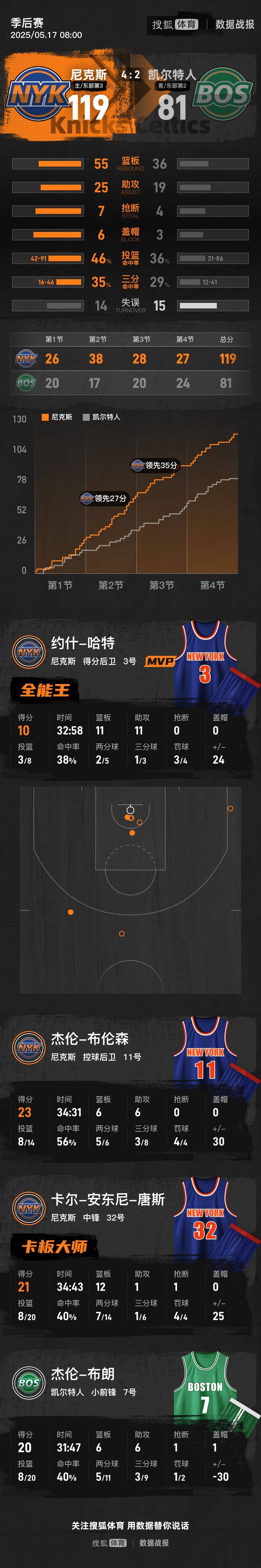 皇冠信用网代理注册
_布伦森23+6+6布朗6犯毕业 尼克斯淘汰绿军杀进东决