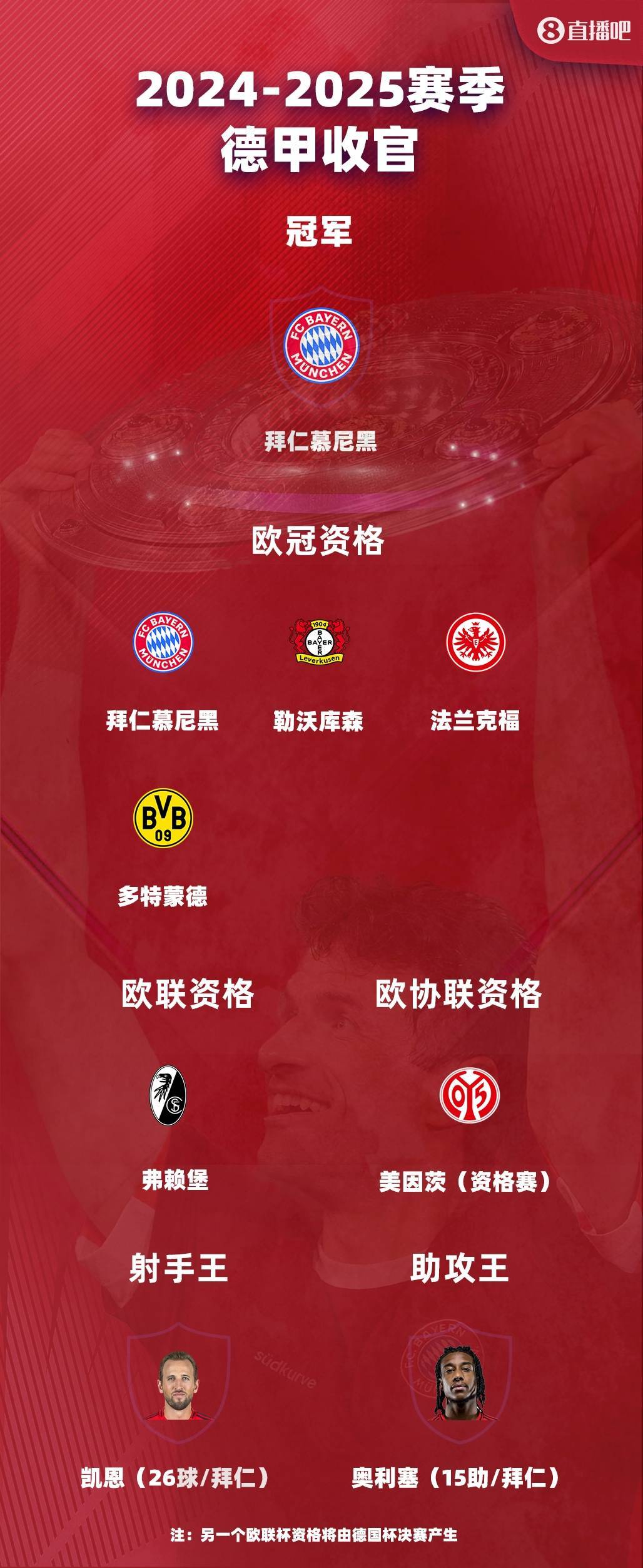 皇冠信用網
_德甲大结局:拜仁夺冠凯恩金靴 多特进欧冠 斯图加特德丙队争欧联