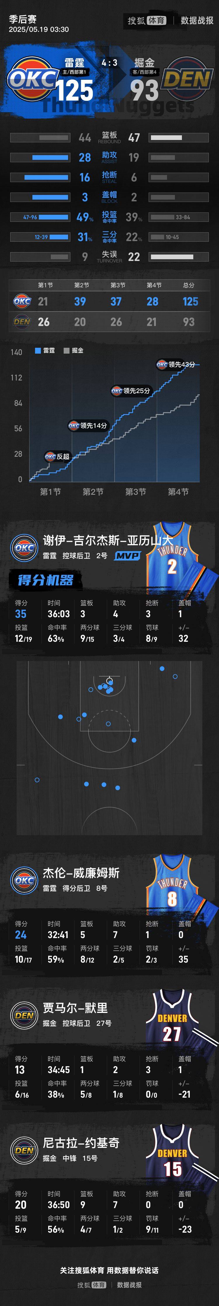 WNBA女子篮球
_亚历山大35分约基奇20+9+7 雷霆大胜掘金晋级西决