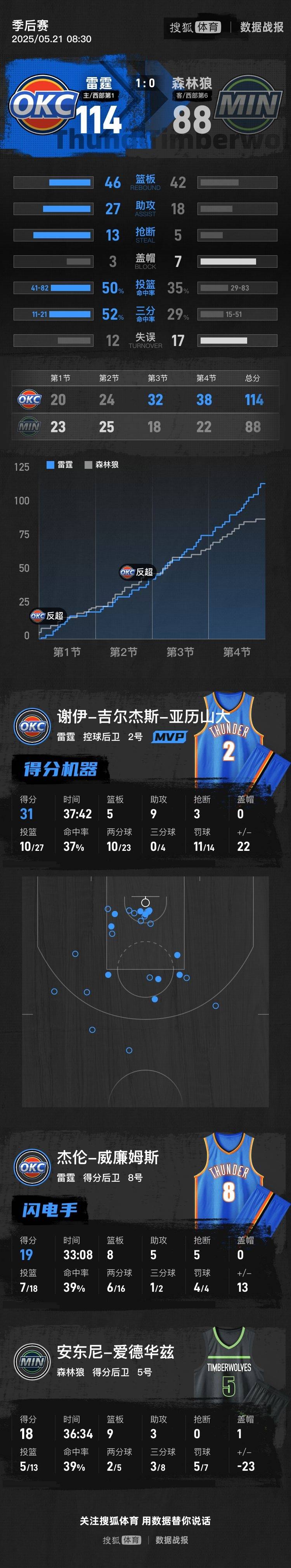 皇冠信用账号怎么开
_亚历山大31+9爱德华兹仅18分 雷霆擒森林狼西决开门红