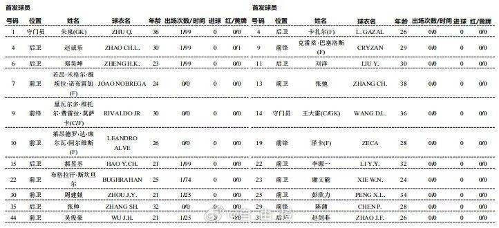 皇冠皇冠足球平台
_足协杯-青岛红狮vs山东泰山首发:小里瓦尔多PK克雷桑 谢文能出战