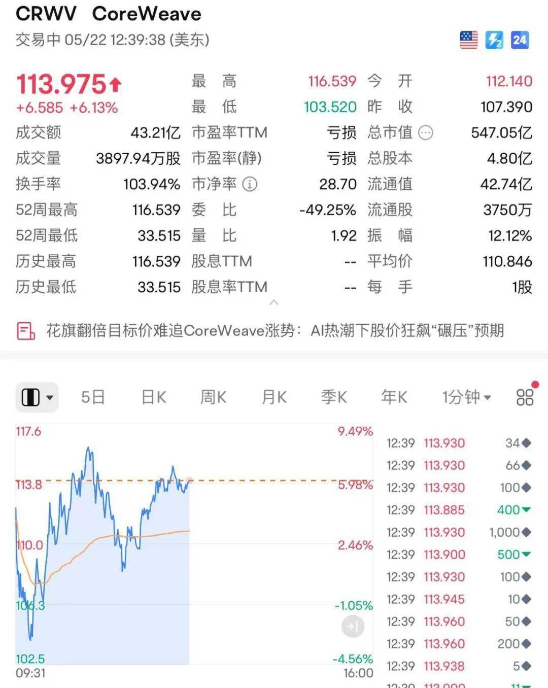 皇冠信用网申请
_215:214!特朗普税改法案在众议院通过!黄金跳水皇冠信用网申请
,国际油价下跌,美股巨震,英伟达“亲儿子”股价再创新高