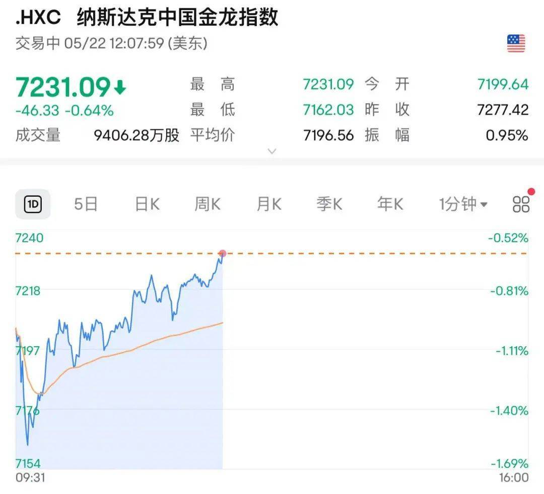 皇冠信用网申请
_215:214!特朗普税改法案在众议院通过!黄金跳水皇冠信用网申请
,国际油价下跌,美股巨震,英伟达“亲儿子”股价再创新高