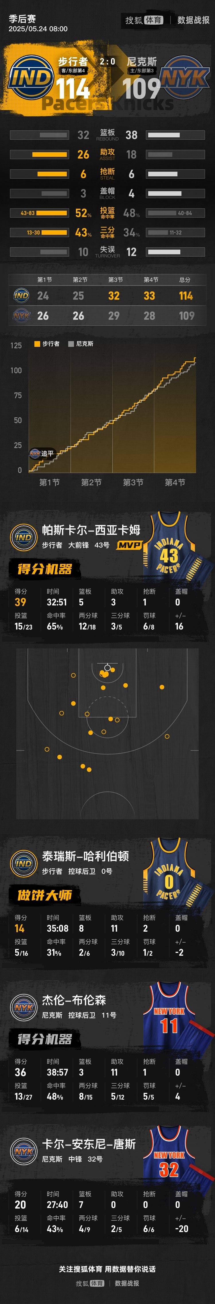 hga030皇冠app下载
_西卡39分布伦森36+11 步行者再胜尼克斯总分2-0