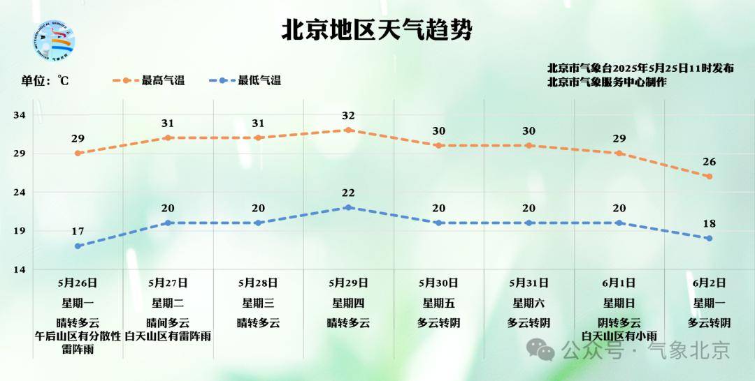 皇冠信用網平台
_北京2区发布雷电预警皇冠信用網平台
!局地雷雨+6、7级大风或小冰雹