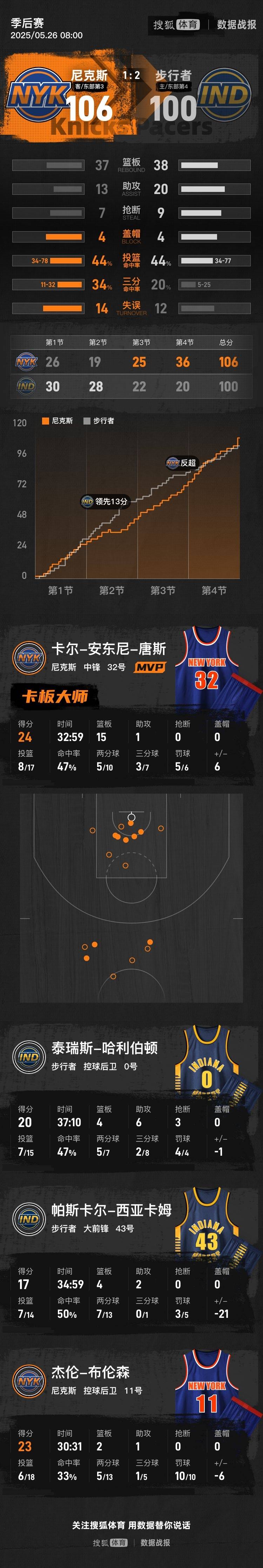 皇冠代理登3平台
_唐斯24+15布伦森23分 尼克斯逆转步行者总分1-2