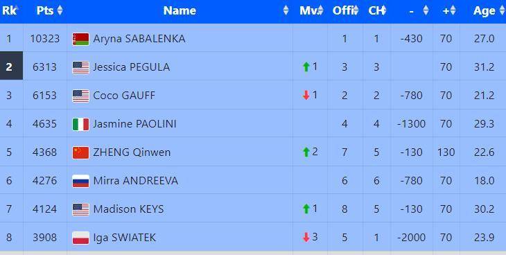 皇冠信用网怎么代理
_郑钦文晋级法网32强皇冠信用网怎么代理
,即时排名升至第五,下轮将战加拿大18岁奇才姆博科
