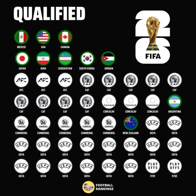 皇冠代理登1,2,3
_2026世界杯已定10席:乌兹和约旦创史 国足提前出局