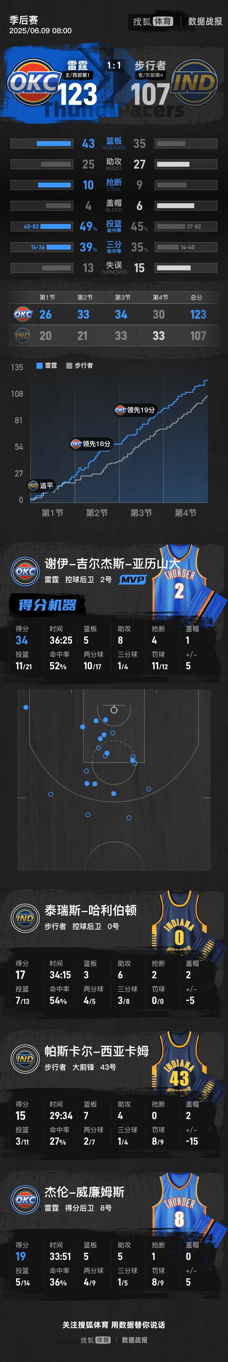 皇冠信用網结算日
_SGA轰34+8哈利伯顿17分 雷霆轻取步行者总分1-1