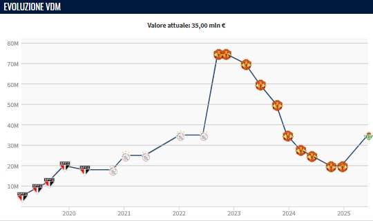 皇冠足球平台代理
_跌停开涨皇冠足球平台代理
!安东尼身价暴涨1500万欧 在曼联从7500万7连跌到2000万