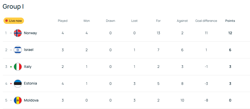 皇冠信用网开号
_丑陋的胜利皇冠信用网开号
!意媒痛批意大利队 踢个世排第154被狂射18脚