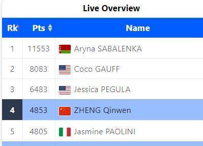 皇冠信用登2代理
_喜讯皇冠信用登2代理
!郑钦文淘汰前美网冠军首进草地赛四强!即时排名升至世界第四