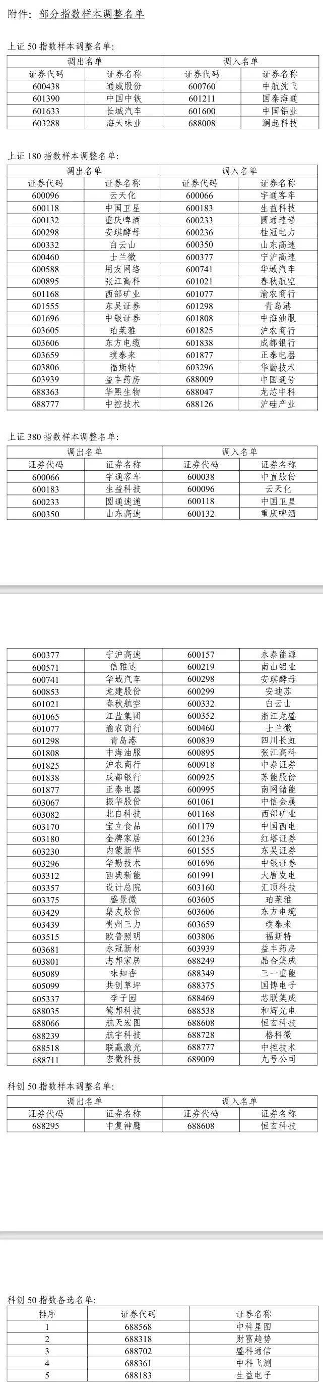 皇冠信用網会员
_A股重大调整皇冠信用網会员
,明日生效!
