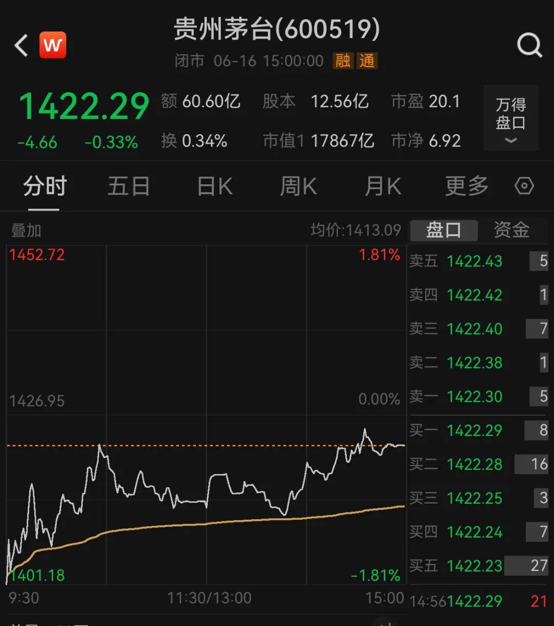 皇冠信用盘会员账号
_茅台跌至1400元关口皇冠信用盘会员账号
!1个月市值蒸发2500亿元