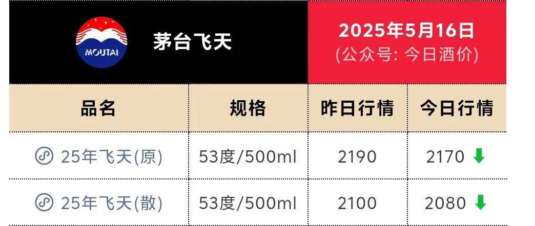 皇冠信用盘会员账号
_茅台跌至1400元关口皇冠信用盘会员账号
!1个月市值蒸发2500亿元