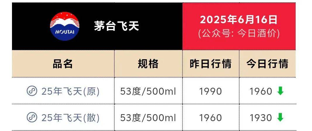 皇冠信用盘会员账号
_茅台跌至1400元关口皇冠信用盘会员账号
!1个月市值蒸发2500亿元
