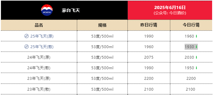世界球会冠军杯2025(在美国)_电商平台飞天茅台跌至1800元!经销商已不囤货世界球会冠军杯2025(在美国),有回收商“快亏掉一台奔驰”