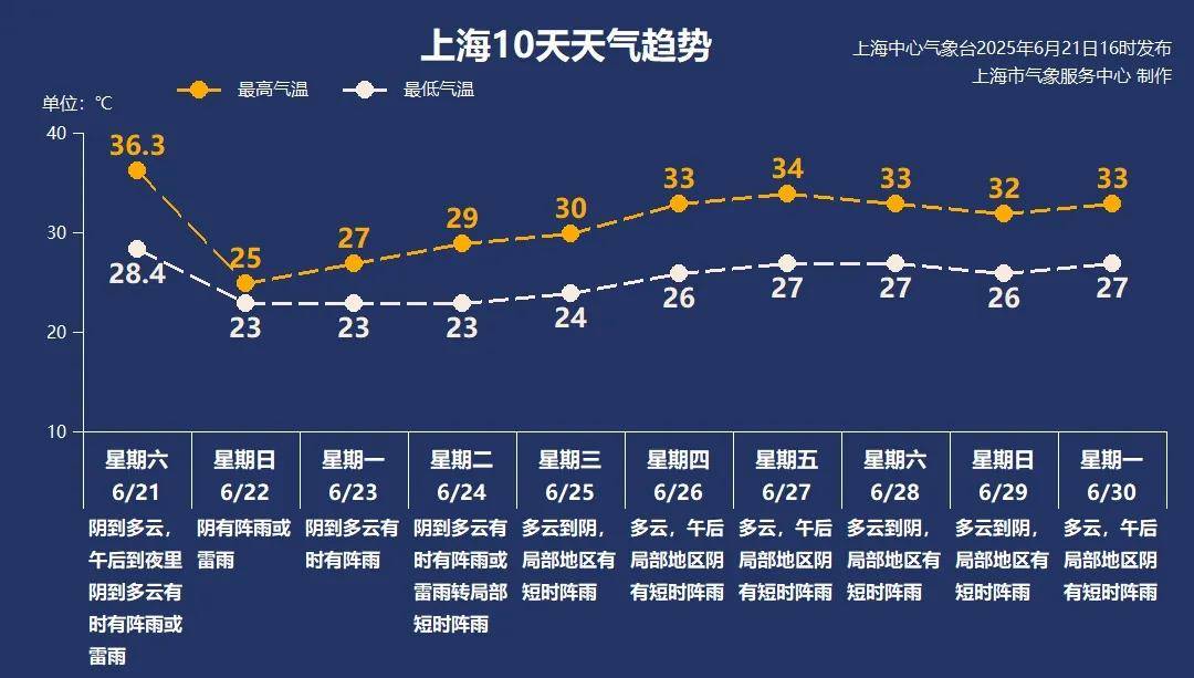皇冠信用網代理_终于要凉快了!上海明天气温猛跌11℃皇冠信用網代理,但梅雨带持续发威,下周还要冲35℃