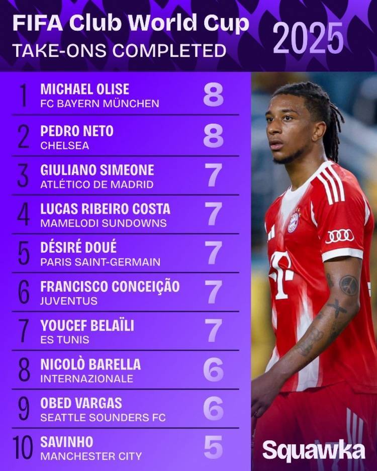 皇冠信用网平台开户_两轮战罢皇冠信用网平台开户,世俱杯过人王榜单:奥利塞和内托8次居首,杜埃7次第二