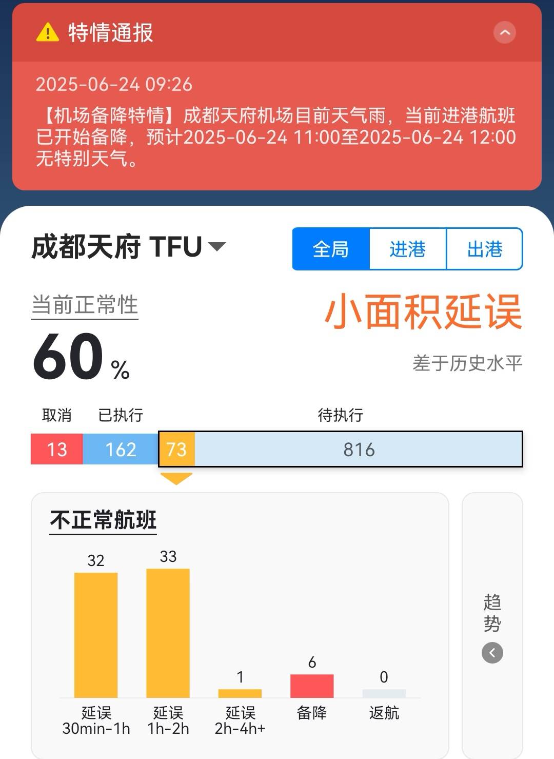 皇冠足球平台代理_多个航班备降!成都天府国际机场因天气原因皇冠足球平台代理,航班正常率降至60%