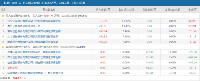 皇冠信用盘代理如何申请_连获4个20cm涨停!“人气牛”股价已翻倍皇冠信用盘代理如何申请,龙虎榜热股频现,这些席位成近日常客