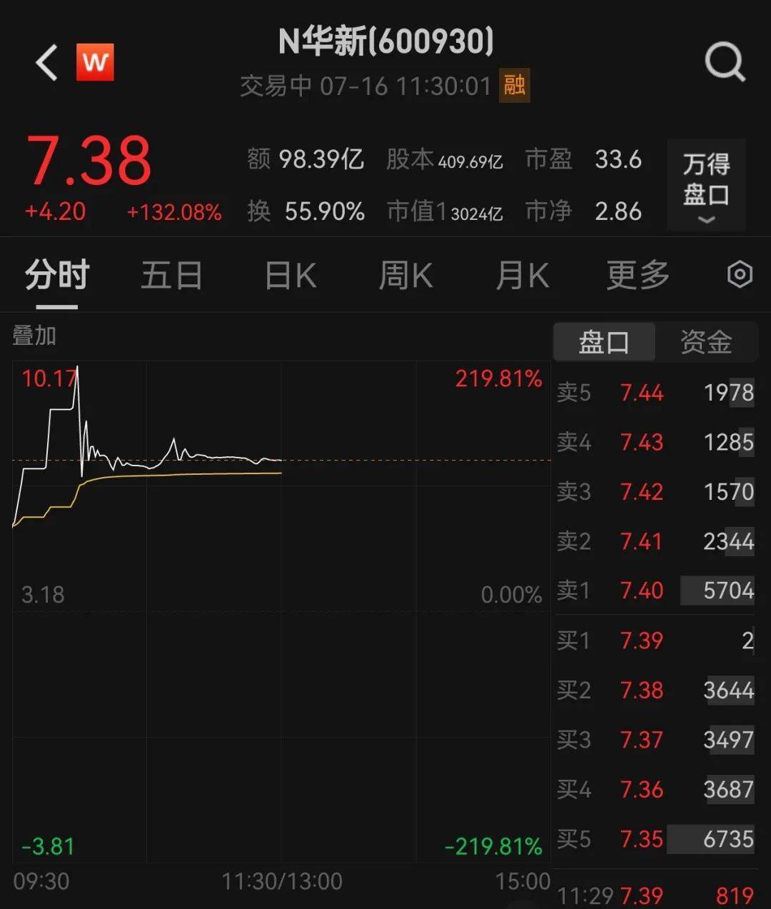 皇冠信用盘在线注册_438.9万个中签皇冠信用盘在线注册,全部赚钱!3000亿超级大盘股上市暴涨,股民2小时兑现54亿元利润