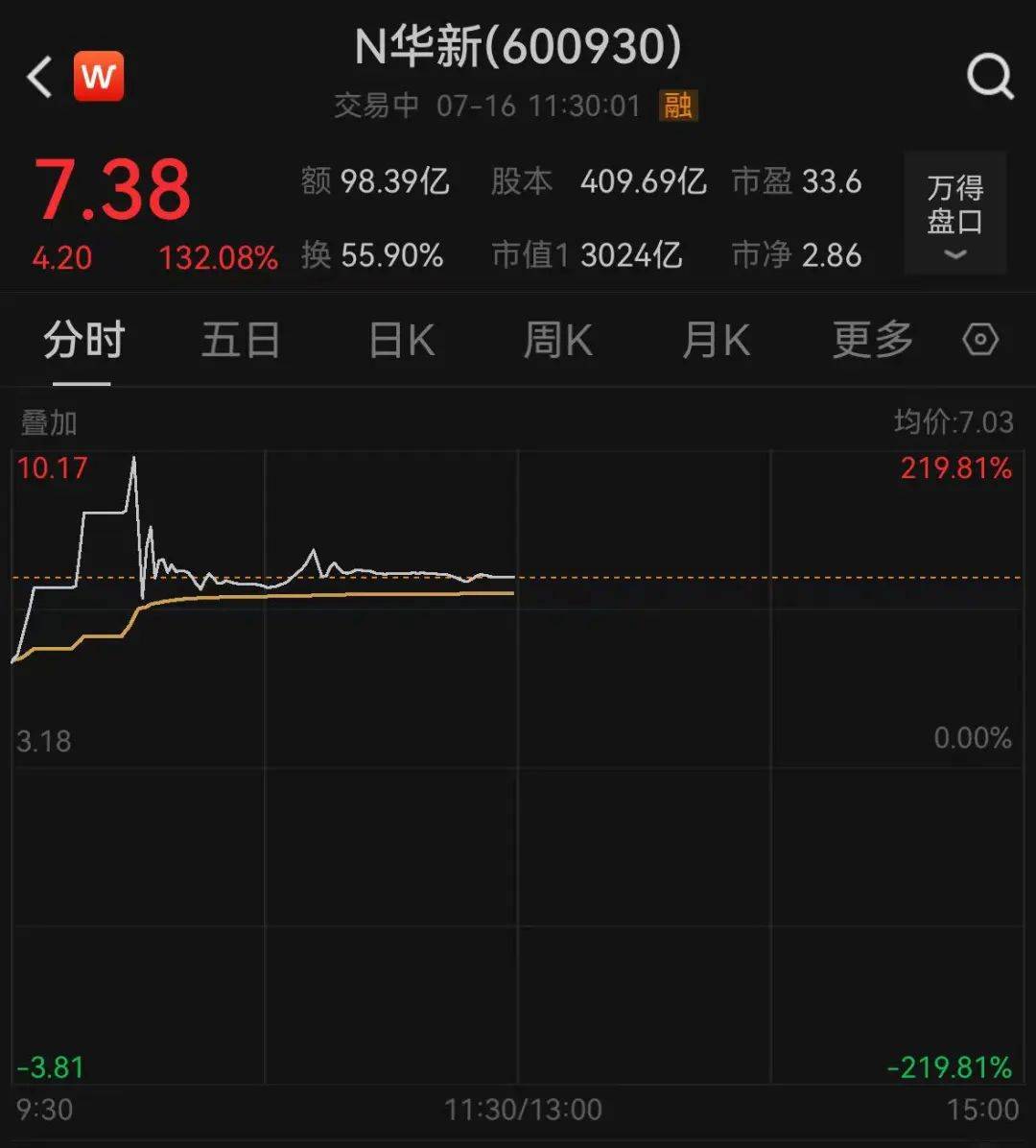 皇冠足球管理平台出租_3000亿市值新股皇冠足球管理平台出租,一度大涨近220%,超中国石油创新纪录