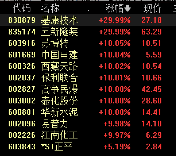 皇冠信用網登1,登2,登3出租_A股掀涨停潮!1.2万亿雅鲁藏布江下游水电工程开工皇冠信用網登1,登2,登3出租,西藏、水利板块全线爆发