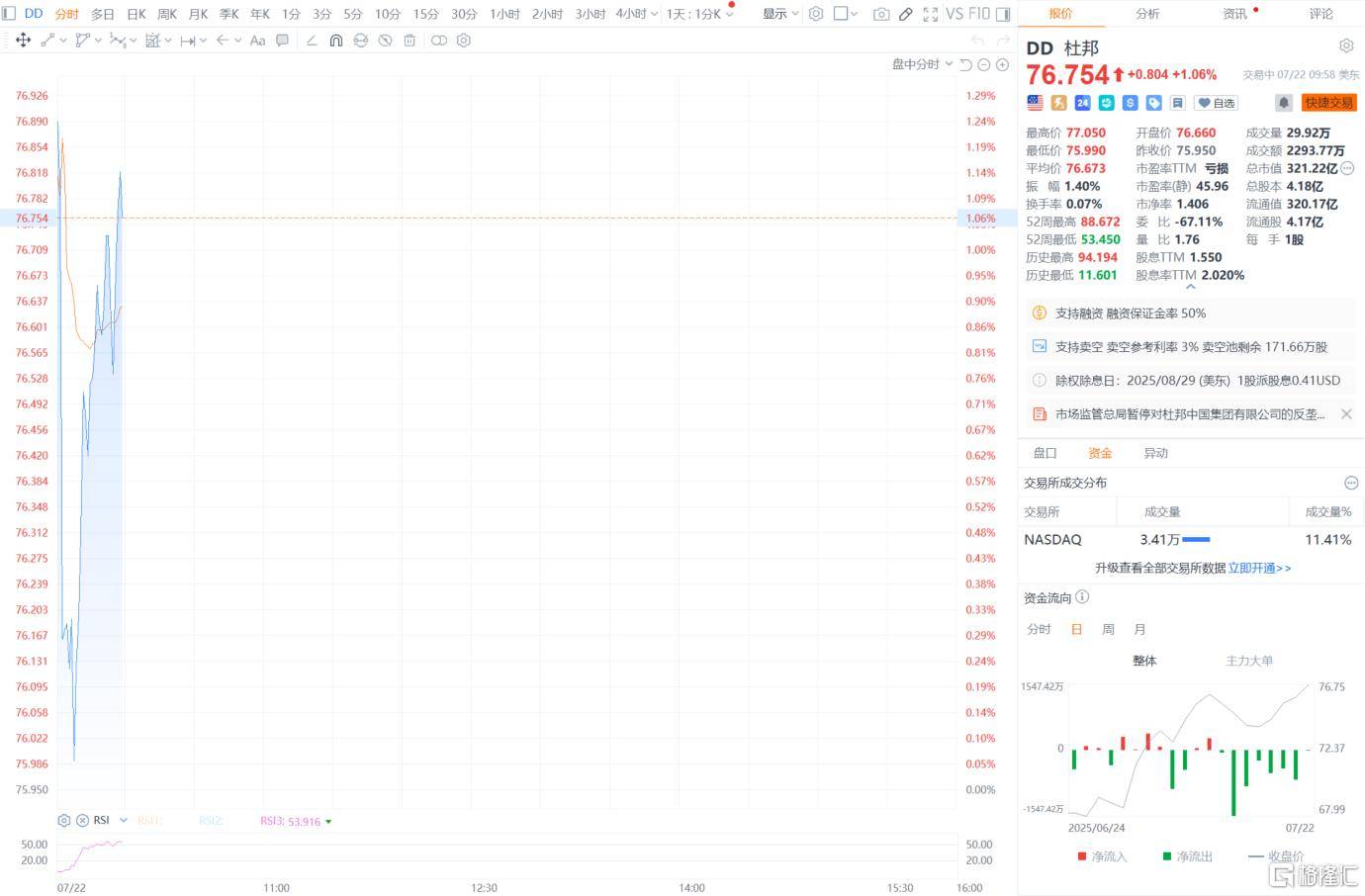 皇冠信用盘账号注册_直线拉涨!杜邦中国反垄断调查遭暂停皇冠信用盘账号注册,拟144亿剥离“工业黄金”?