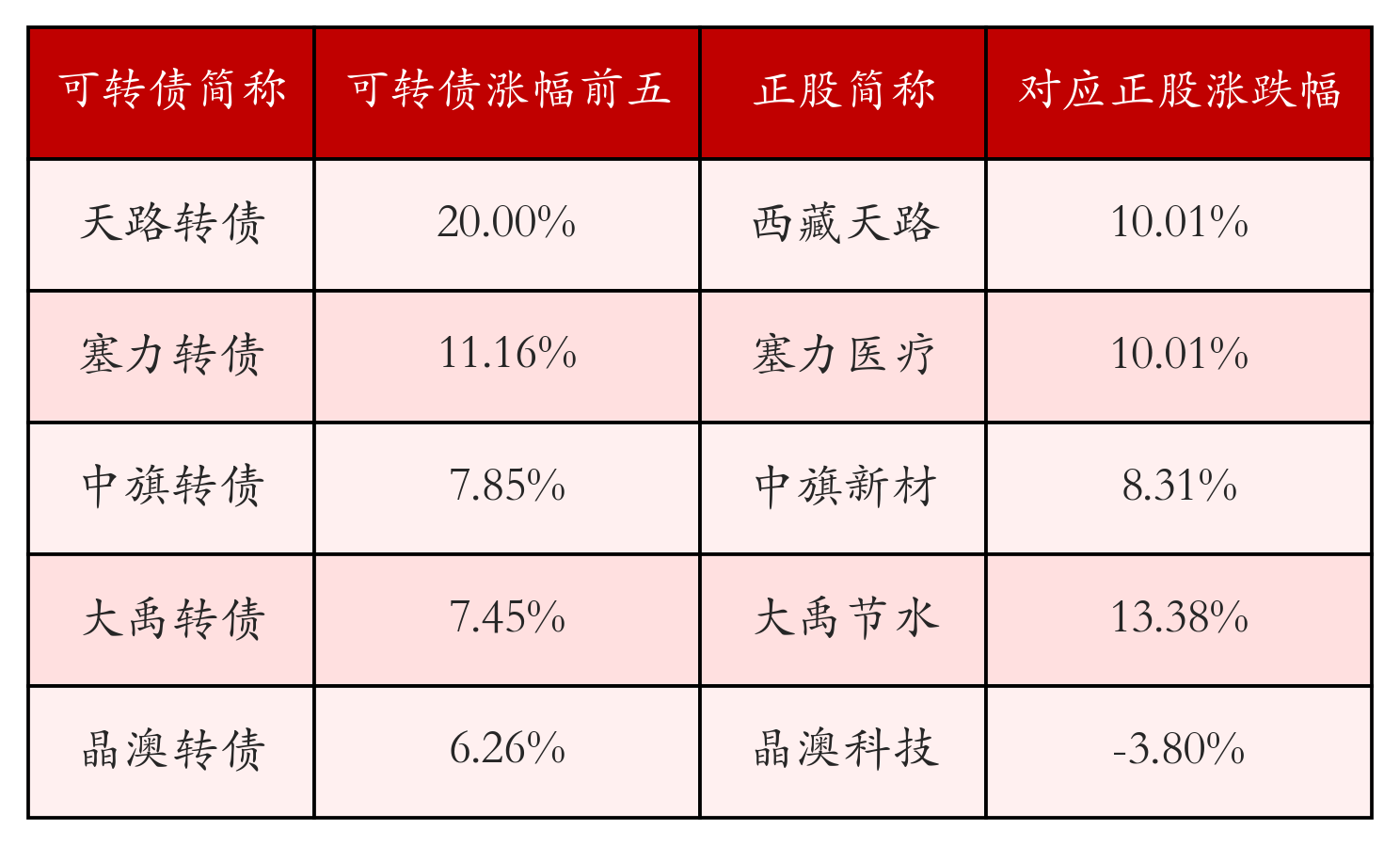 皇冠信用网怎么开户
_中证转债指数收跌0.04%皇冠信用网怎么开户
,146只可转债收涨