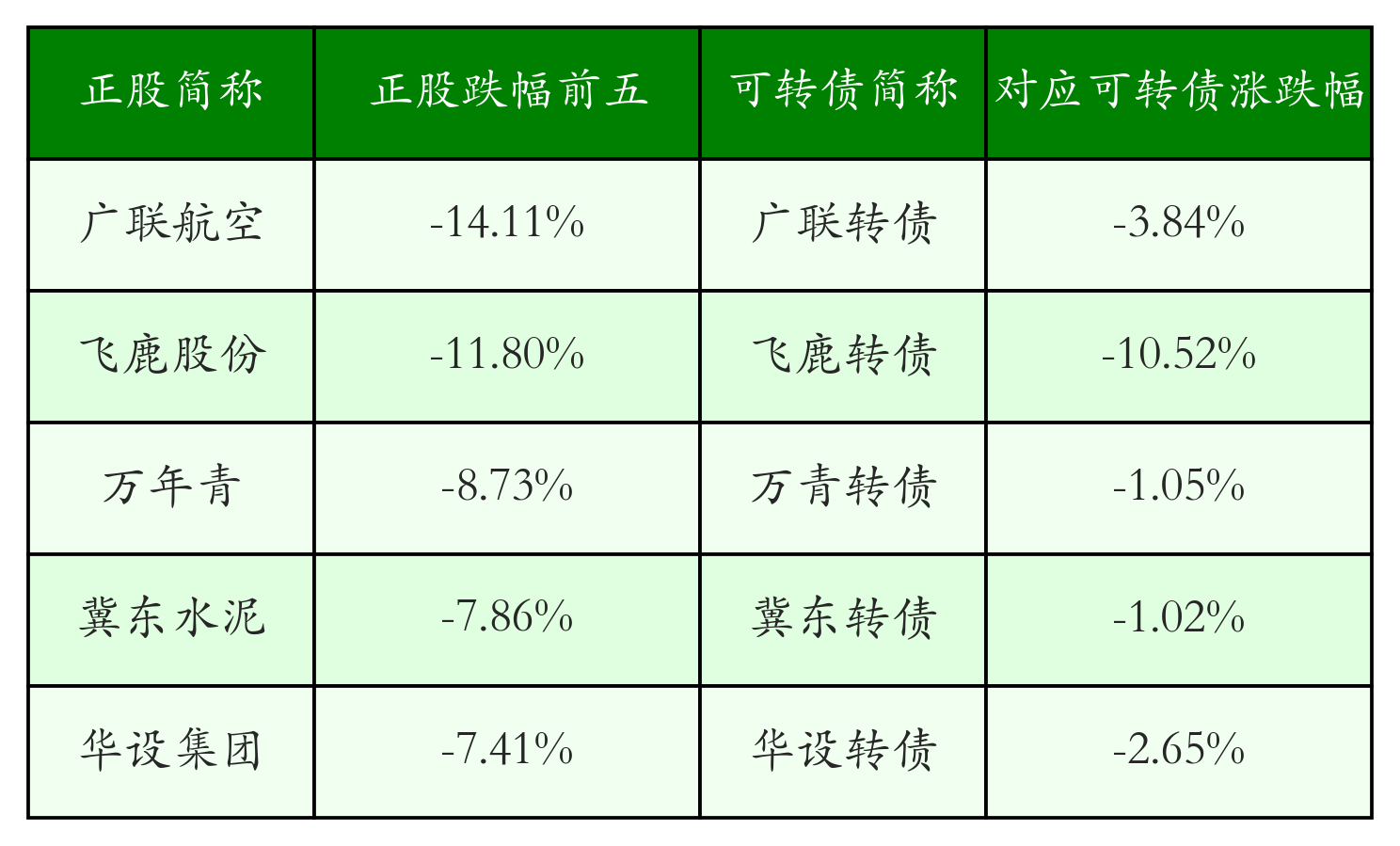 皇冠信用网怎么开户
_中证转债指数收跌0.04%皇冠信用网怎么开户
,146只可转债收涨