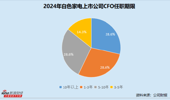 皇冠信用網账号开通
_白色家电业CFO群体观察:美的集团钟铮年薪946万元稳坐第一 海尔智家宫伟任职达15年