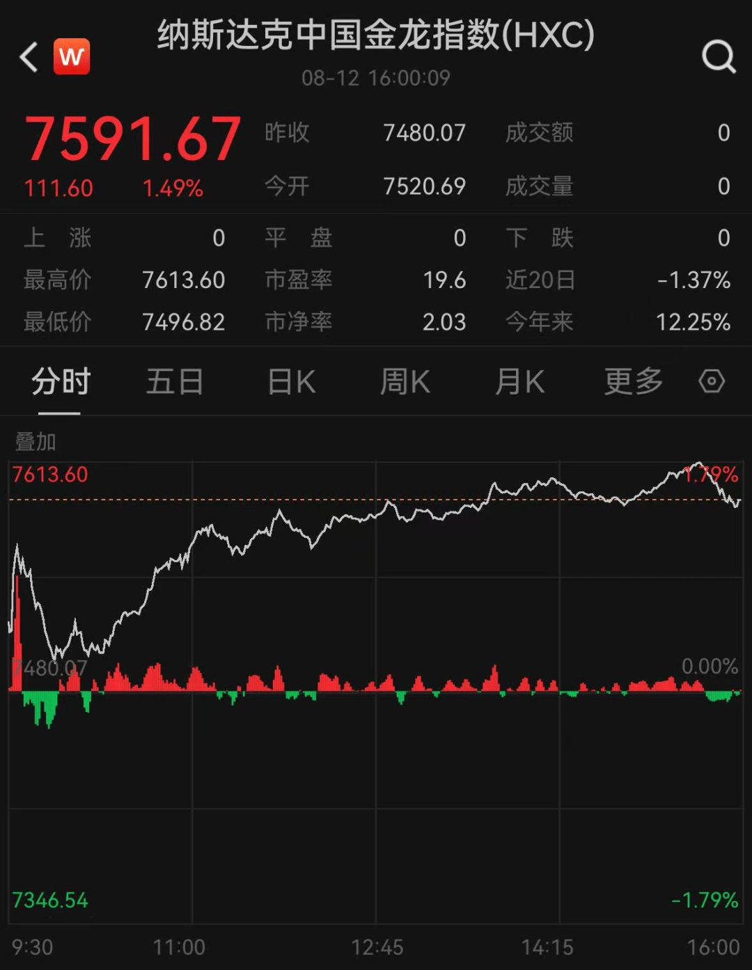 皇冠信用網账号开通
_深夜皇冠信用網账号开通
,全线大涨,中国资产爆发!特朗普再次要求鲍威尔立即降息